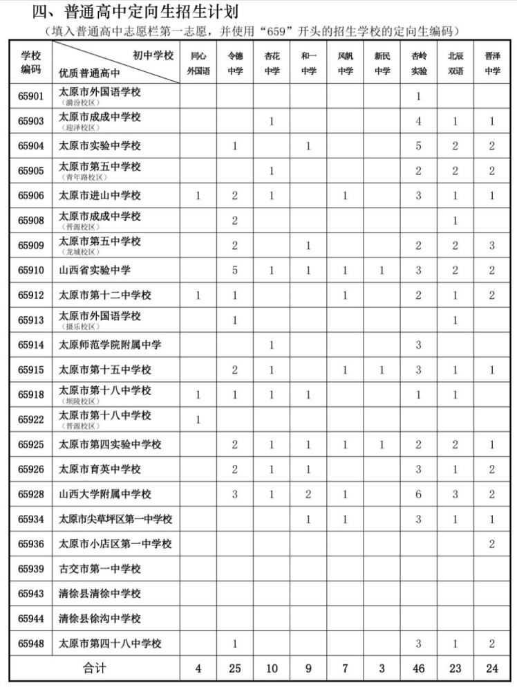 太原市2021年普通高中定向生招生计划