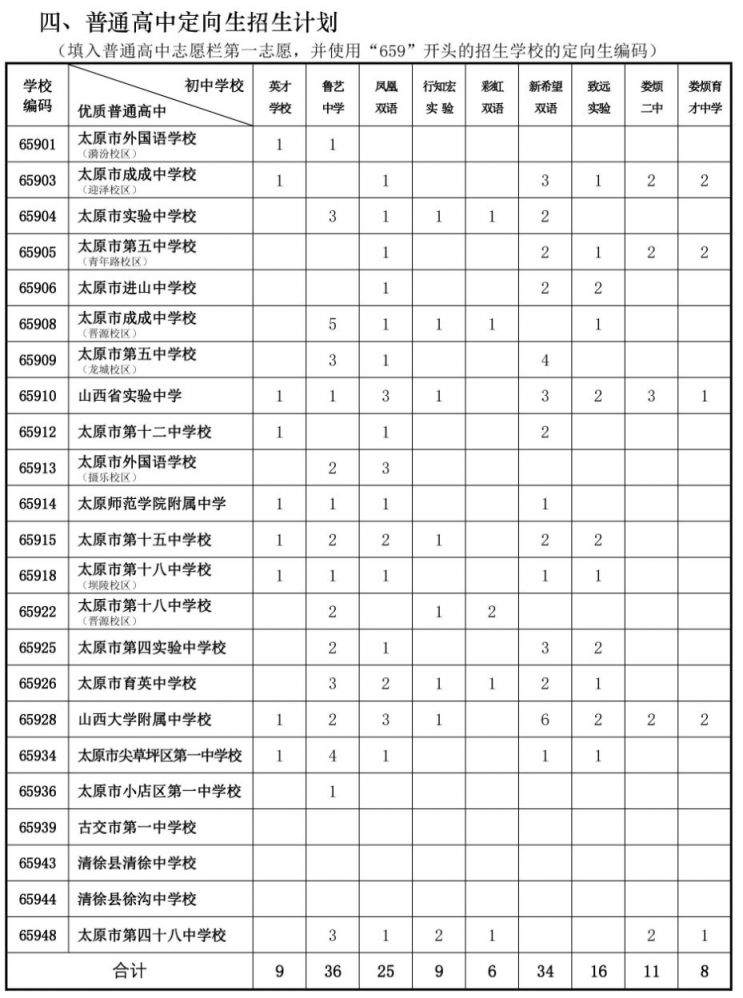 太原市2021年普通高中定向生招生计划