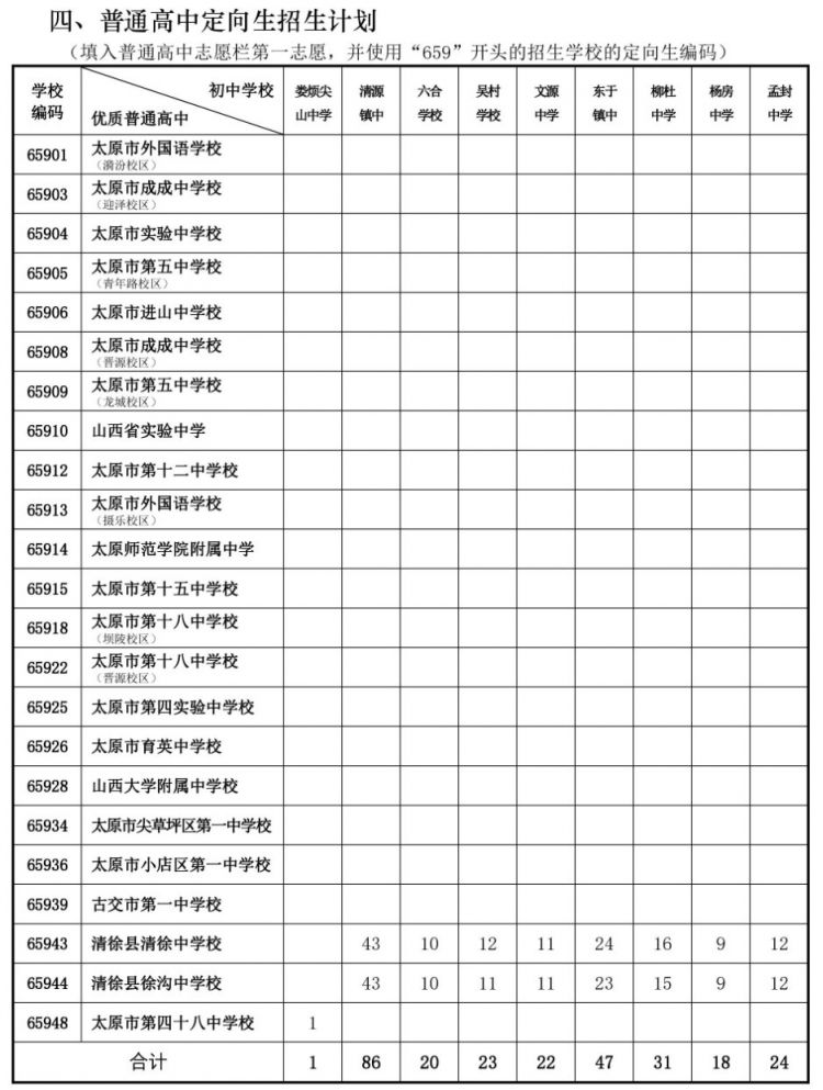 太原市2021年普通高中定向生招生计划