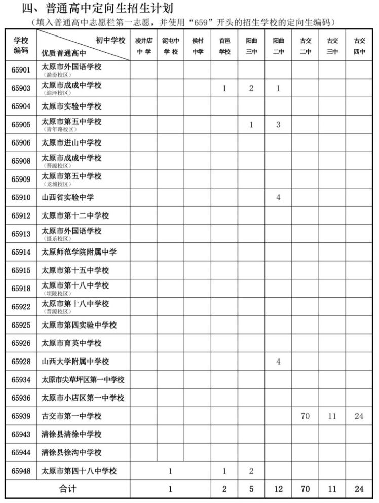 太原市2021年普通高中定向生招生计划