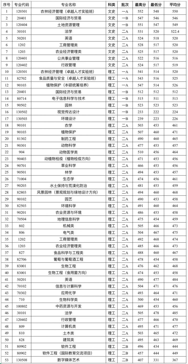 山西农业大学2018-2020历年各批次录取分数线