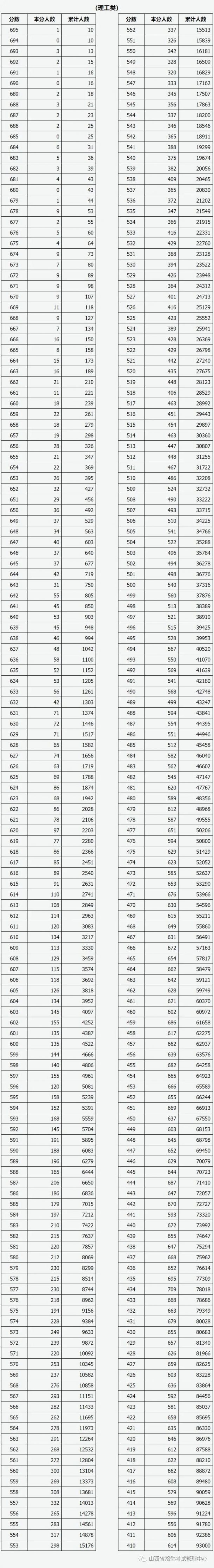 2022年山西省普通高考成绩一分一段统计表