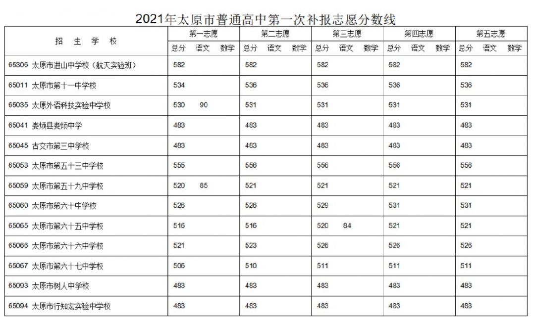 太原市2021年普通高中第一次补报志愿分数线