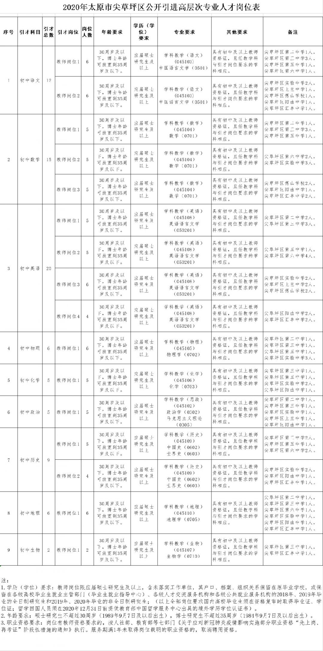 2020太原市尖草坪区引进高层次人才岗位表