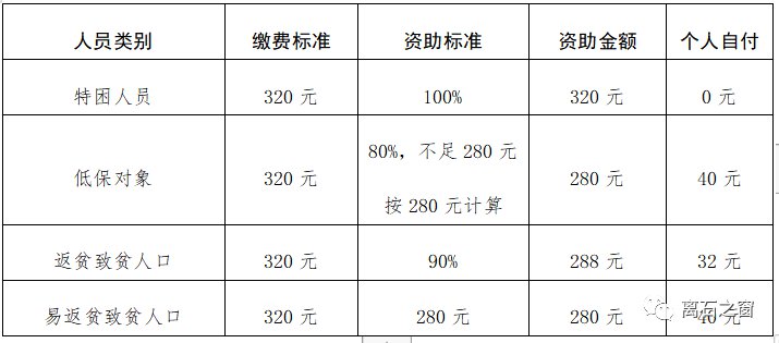 吕梁离石区2022年度城乡居民医保缴费标准是多少