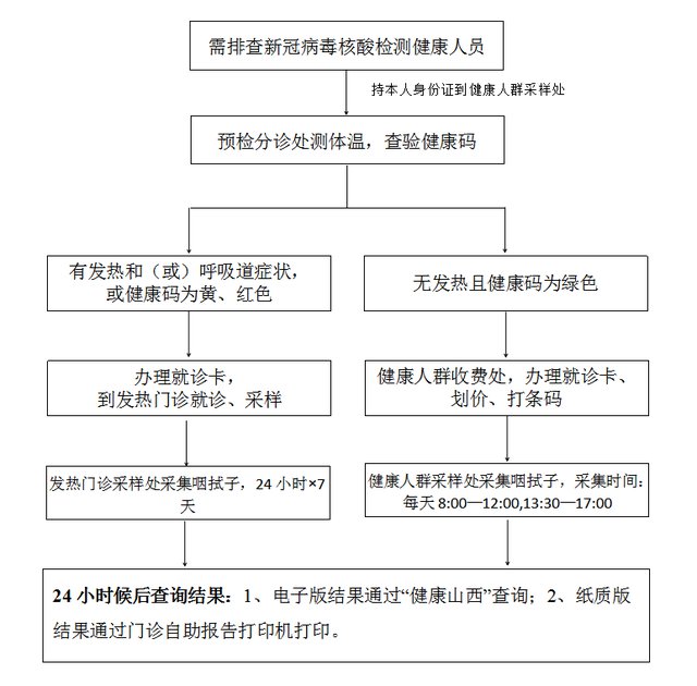 运城市中心医院核酸检测须知