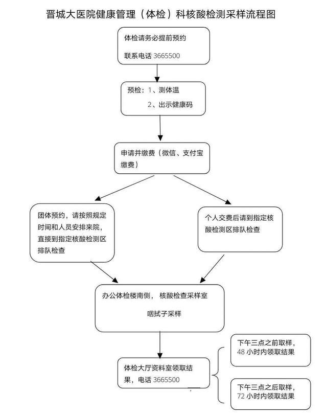 晋城大医院核酸检测