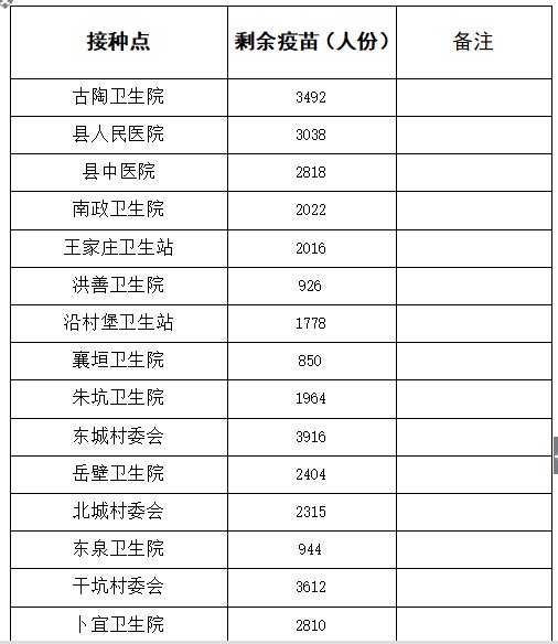 2021平遥22个接种点剩余疫苗数量公布