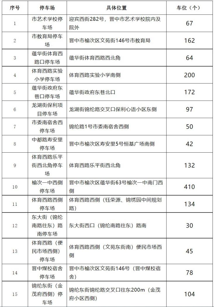 晋中市城区政府免费停车场位置一览表