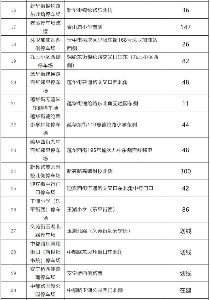 晋中市城区政府免费停车场位置一览表