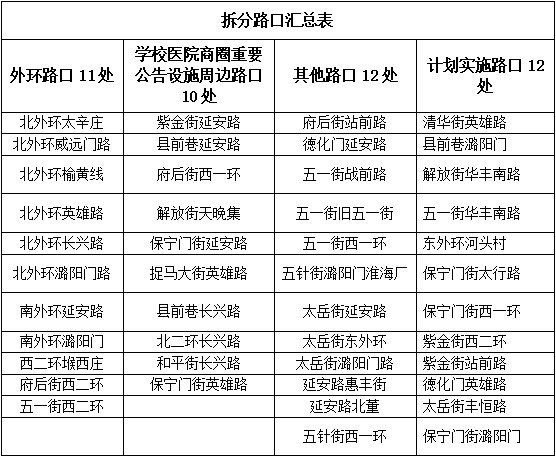 关于对长治市潞州区主城区部分道路交叉路口交通信号灯控制方式的分析说明