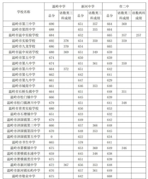 2021年温岭市中考录取分数线新鲜出炉