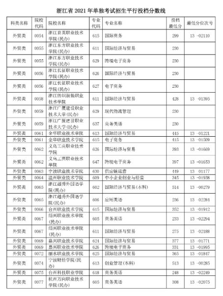 浙江2021年单独考试招生平行投档分数线公布