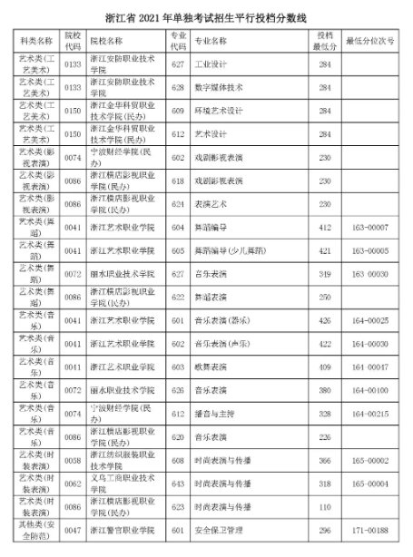 浙江2021年单独考试招生平行投档分数线公布