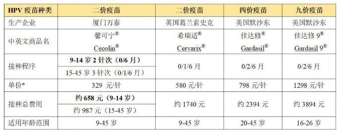 浙江温州hpv疫苗九价接种年龄放宽了吗？