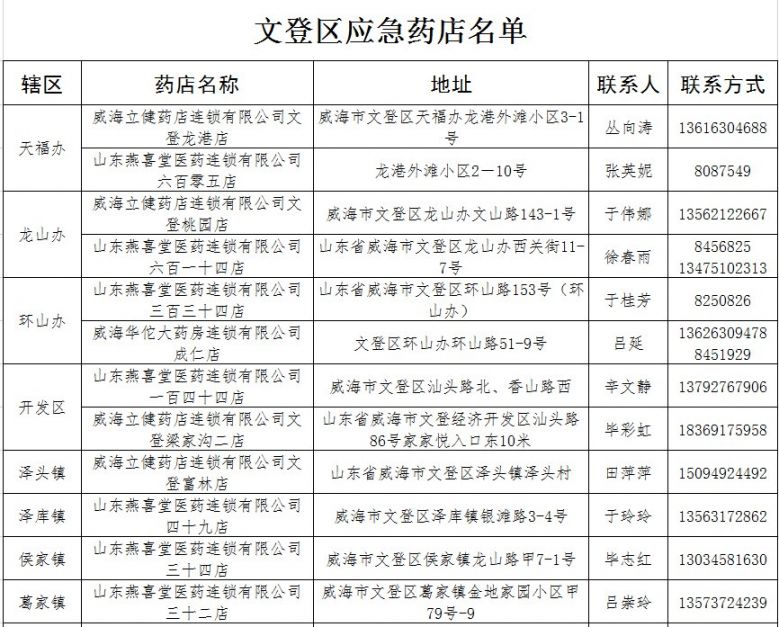 威海文登区疫情应急药店名单