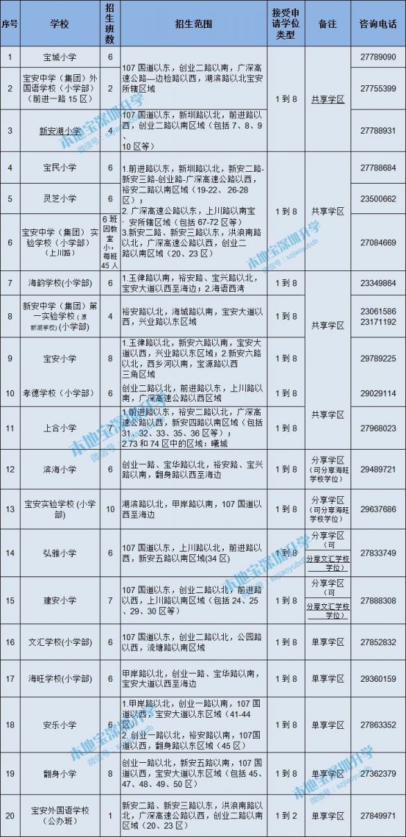 宝安小学学位申请招生范围