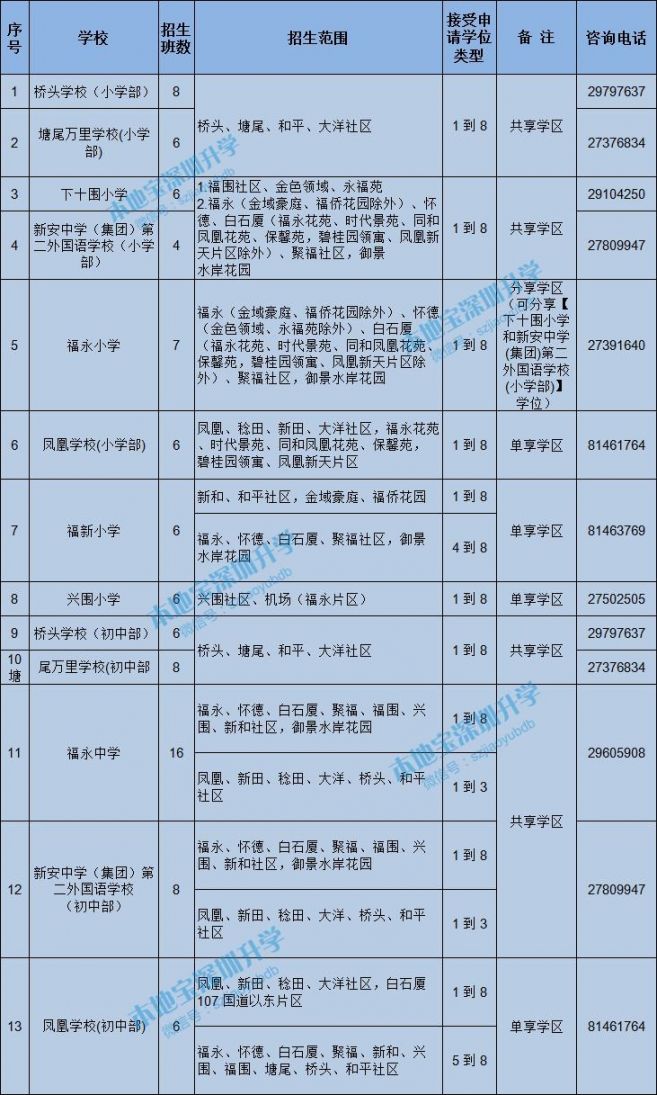 宝安小学学位申请招生范围