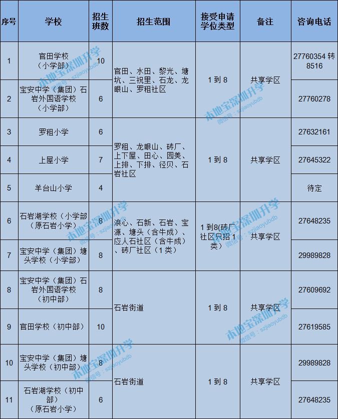 宝安小学学位申请招生范围