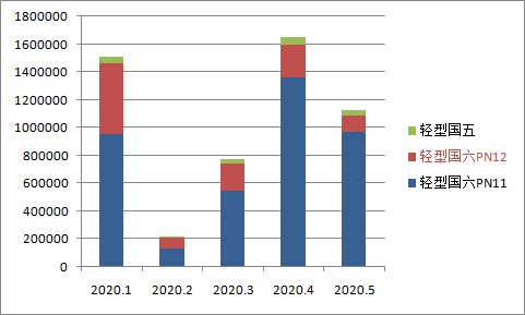 最新国六标准的车一览表（2020年5月22日版）