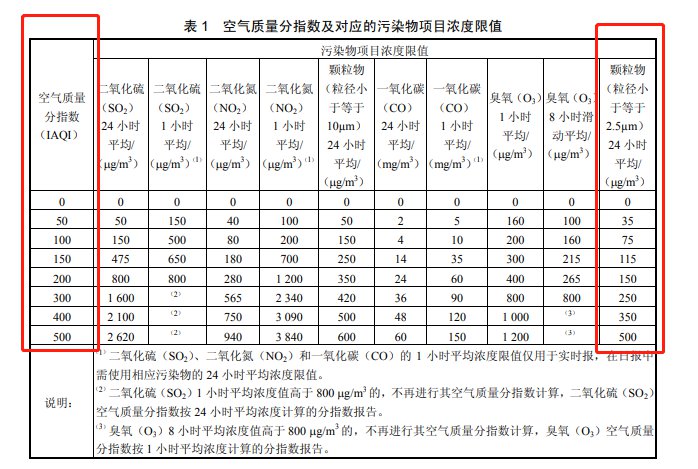 工地pm2.5标准范围