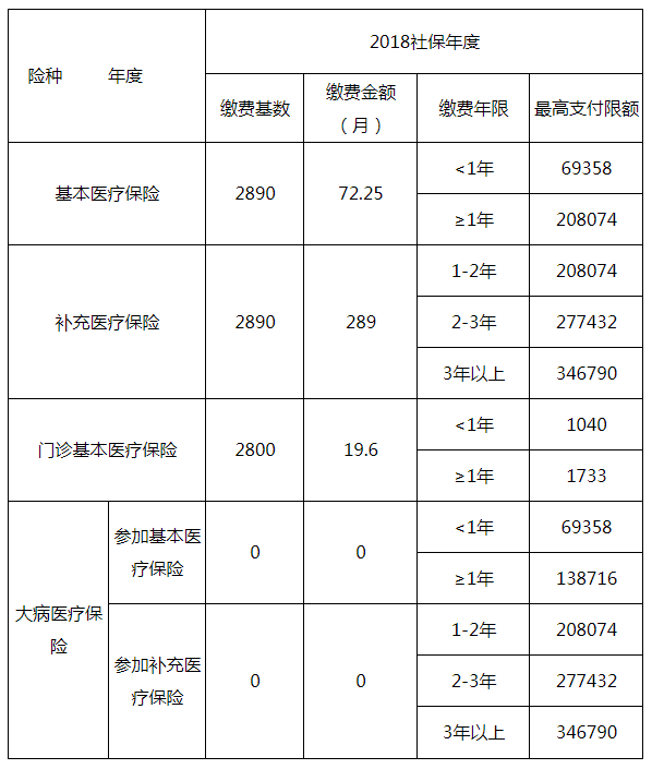 2018社保年度中山市社会医疗保险缴费基数及最高支付限额表