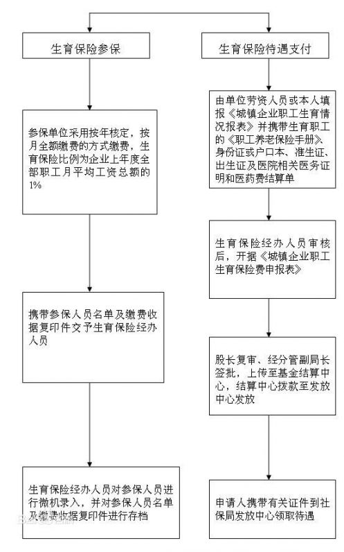 流产社保怎么报销?