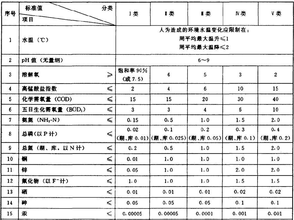 地表水环境质量标准(单位mg/l)