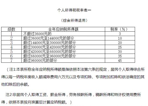 2019年新个税税率表