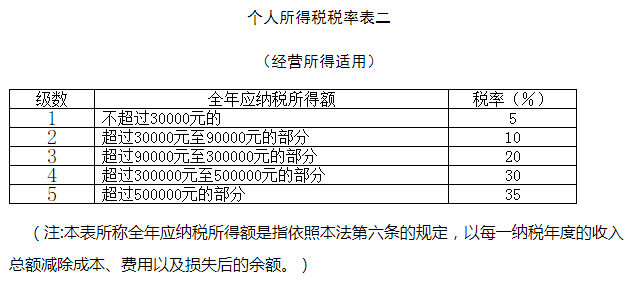 2019年新个税税率表