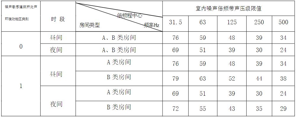 居民区施工噪音标准