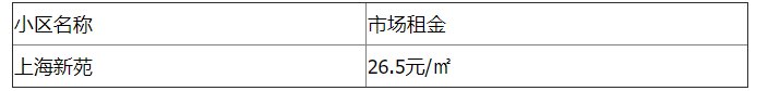 福州上海新苑公租房小区B类保障家庭租金标准