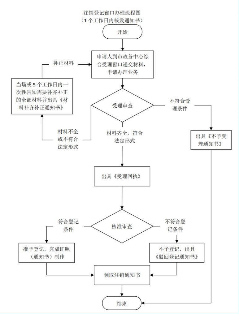 广州外资股份有限公司注销流程