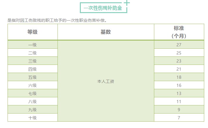 工伤8级在重庆能拿多少钱
