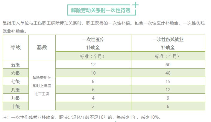 工伤8级在重庆能拿多少钱