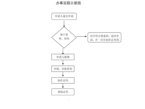 黄浦区护照办理流程一览