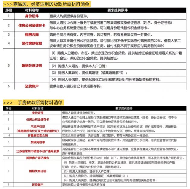 常州公积金贷款首付比例