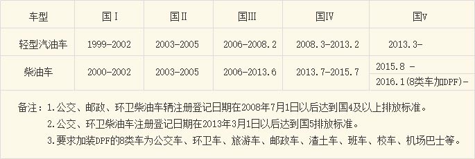 北京国三车限制规定