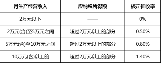 个体工商户核定征收税率