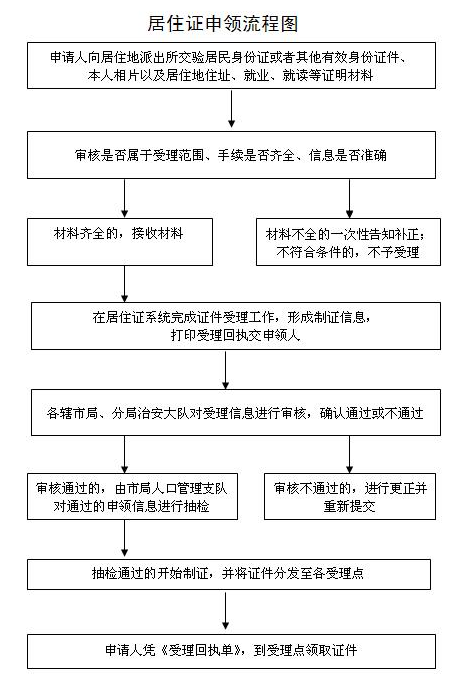 常州居住证签注办理流程