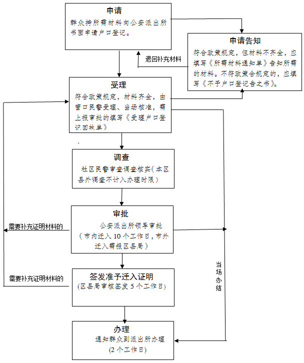 重庆研究生落户办理流程