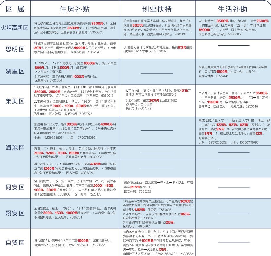 厦门硕士住房补贴