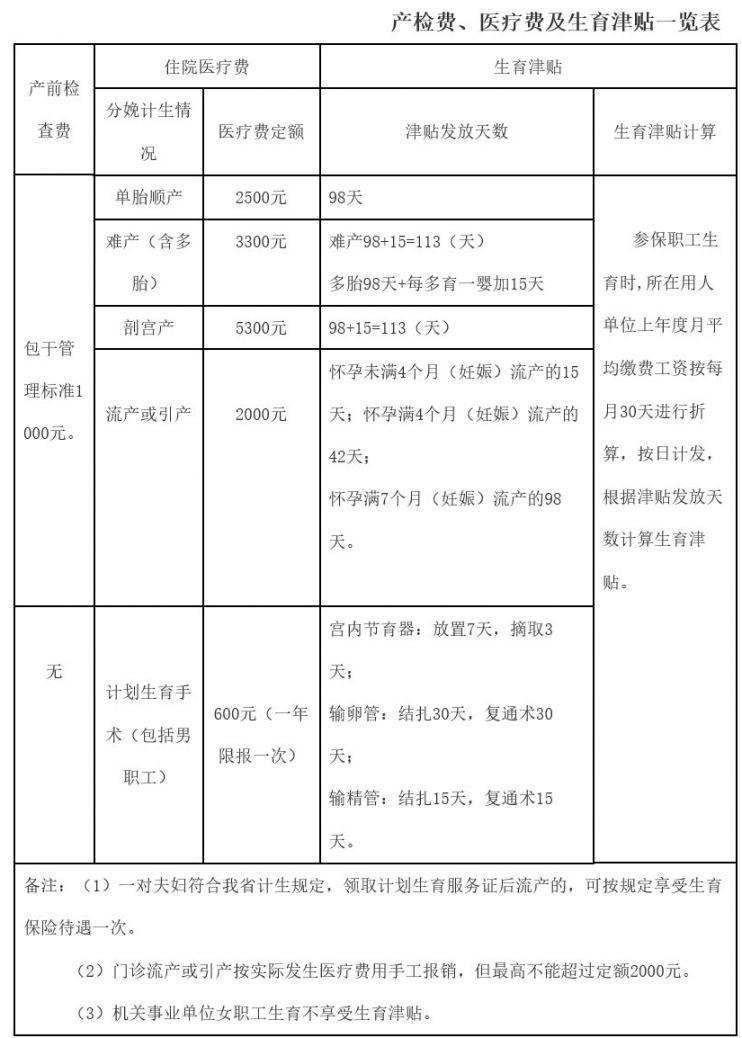 福州生育险报销标准2018 福州生育保险基数