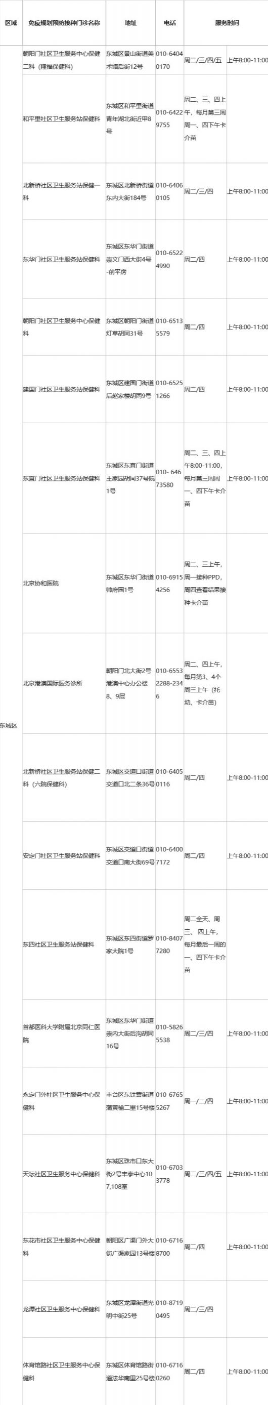 东城区这些社区卫生服务站保健科地址你知道吗？快来看看
