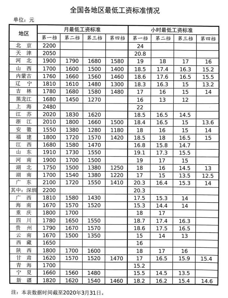 陕西省最低工资标准2020