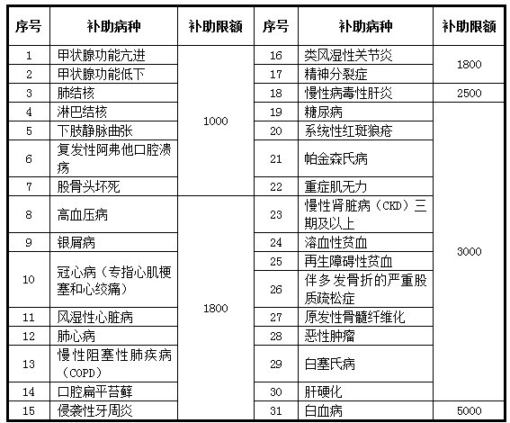 大连慢病补助标准