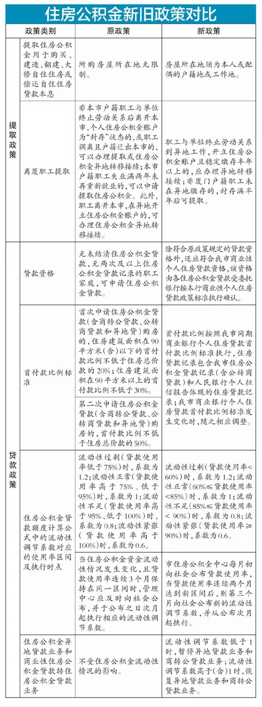 厦门公积金贷款流动系数