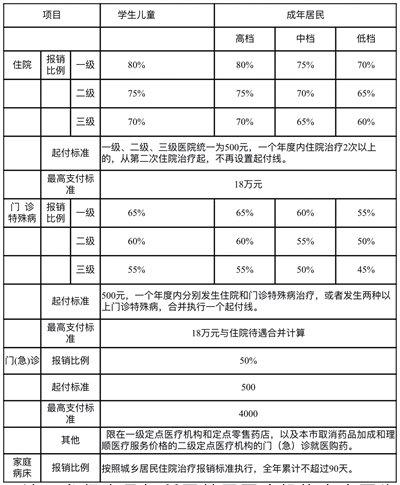 天津医保报销比例