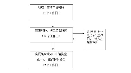 社保机构出具的未享受过职业技能提升补贴证明，原件1份。　　办理流程：　　办理地点及办理机构：　　市社