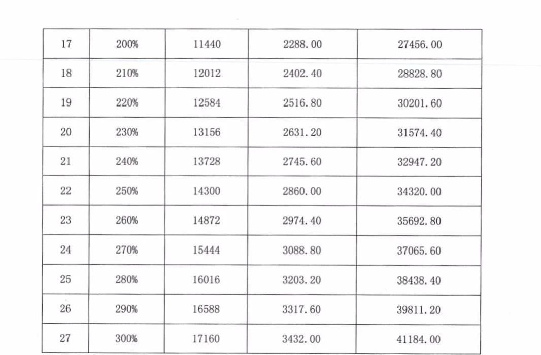 云南2020年社保缴费标准